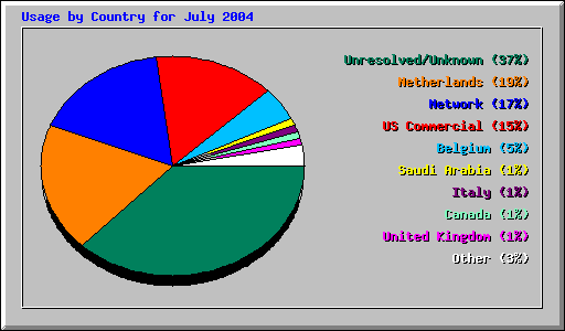 Usage by Country for July 2004