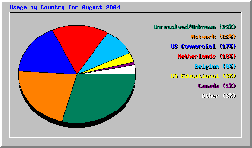 Usage by Country for August 2004