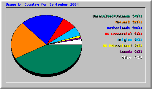 Usage by Country for September 2004