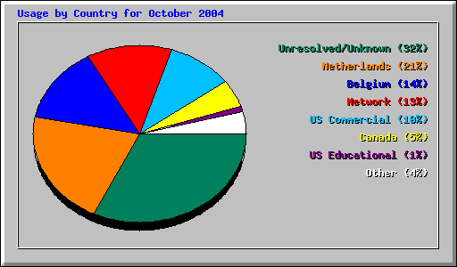 Usage by Country for October 2004