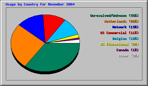 Usage by Country for November 2004