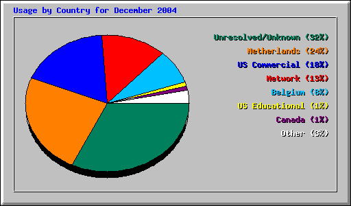 Usage by Country for December 2004