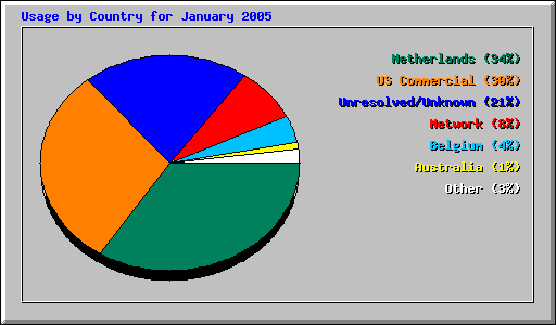 Usage by Country for January 2005