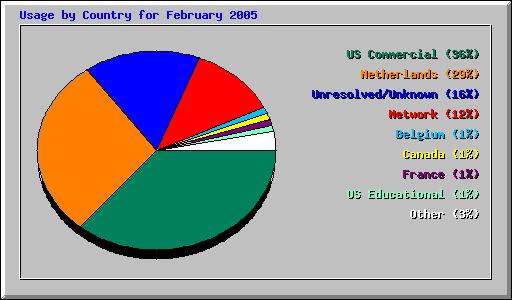 Usage by Country for February 2005