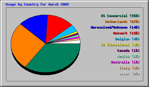 Usage by Country for March 2005