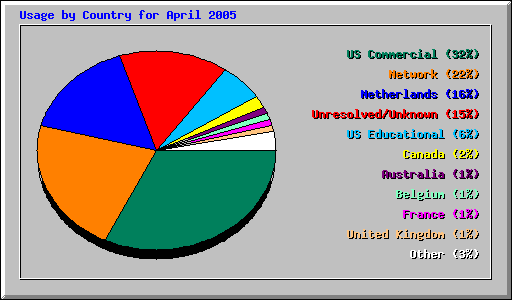 Usage by Country for April 2005