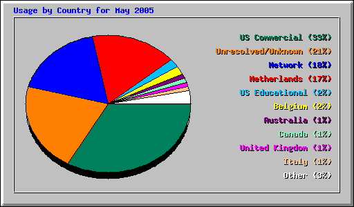 Usage by Country for May 2005