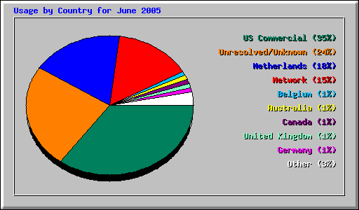 Usage by Country for June 2005