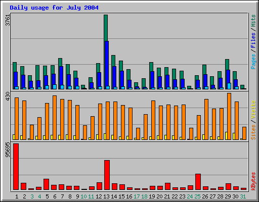 Daily usage for July 2004