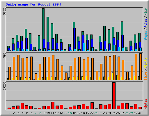 Daily usage for August 2004