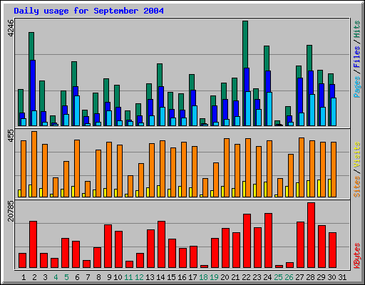 Daily usage for September 2004