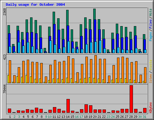 Daily usage for October 2004