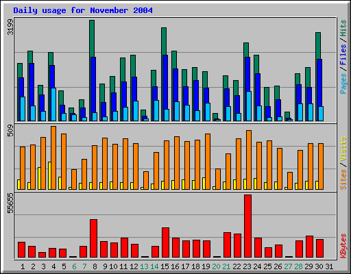 Daily usage for November 2004