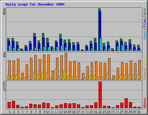 Daily usage for December 2004