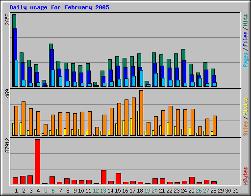 Daily usage for February 2005