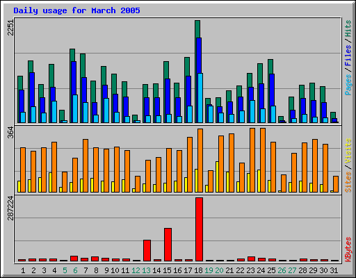 Daily usage for March 2005