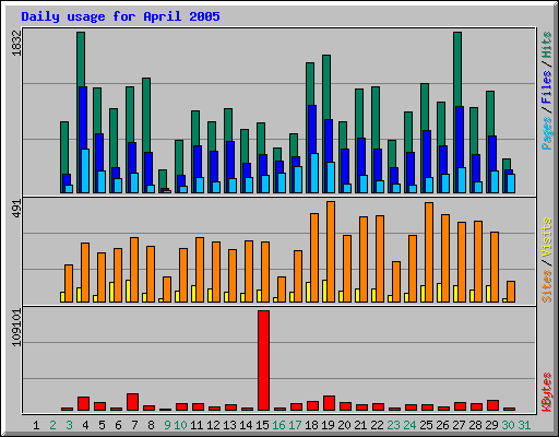 Daily usage for April 2005