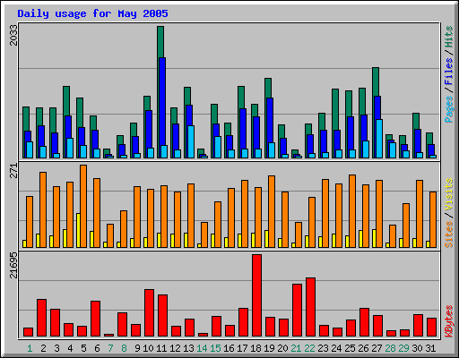 Daily usage for May 2005