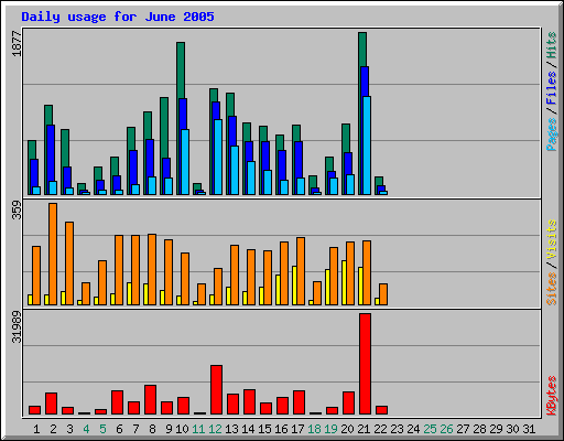 Daily usage for June 2005