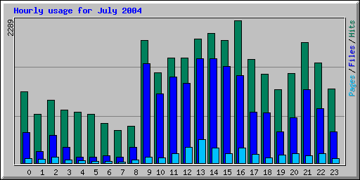 Hourly usage for July 2004