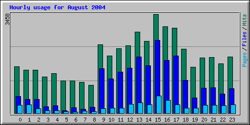 Hourly usage for August 2004