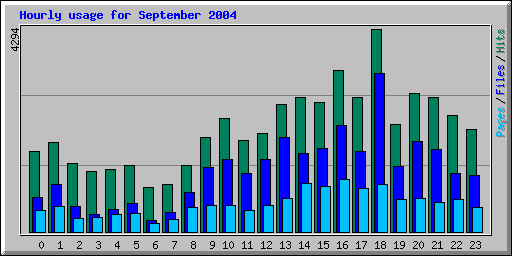 Hourly usage for September 2004