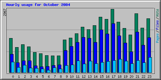 Hourly usage for October 2004