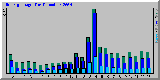 Hourly usage for December 2004