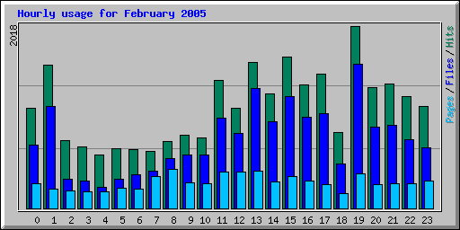 Hourly usage for February 2005