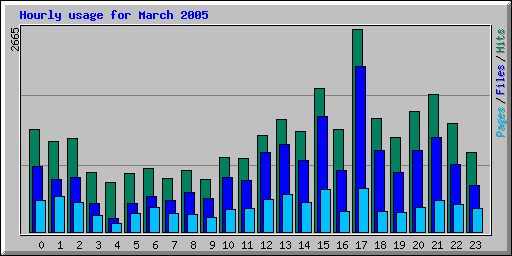 Hourly usage for March 2005