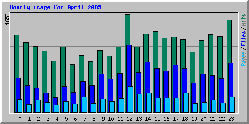 Hourly usage for April 2005